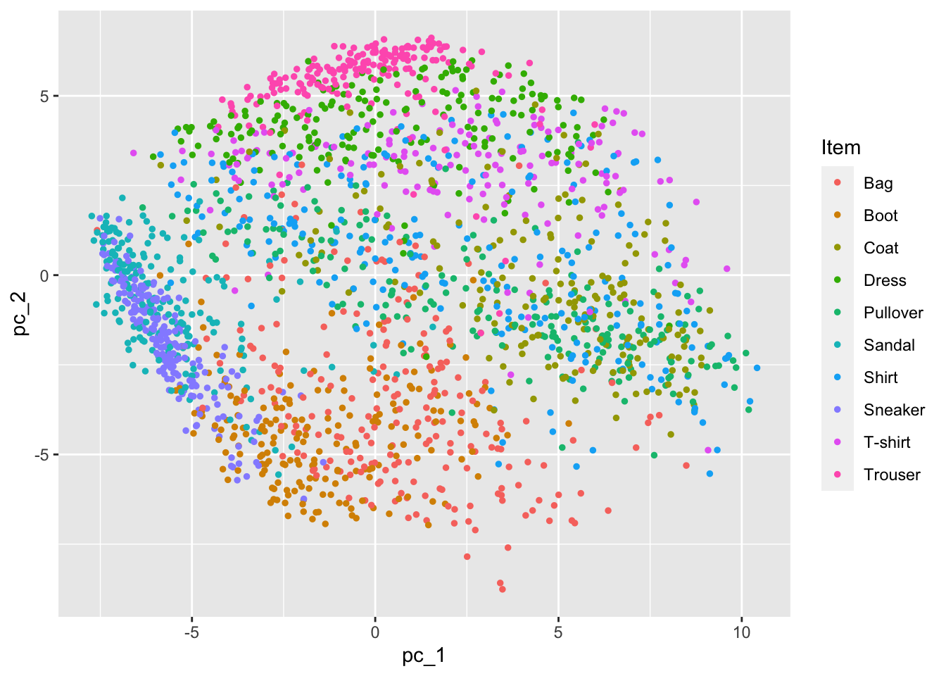 Projection of original Fashion MNIST data along first two principal components